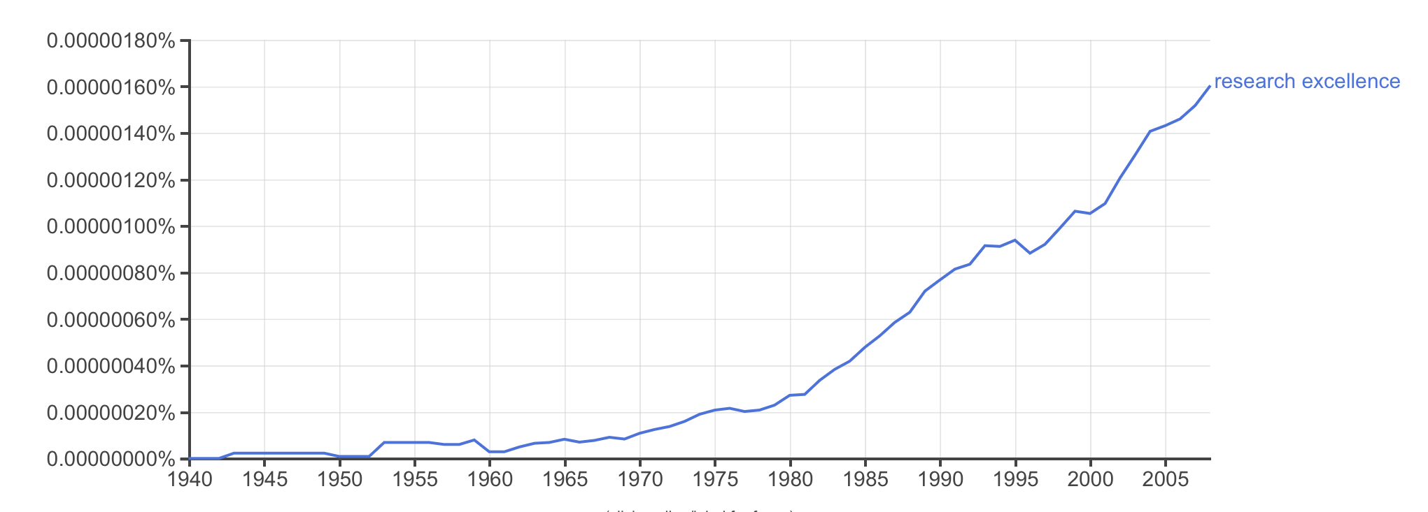 Google ngram for research excellence