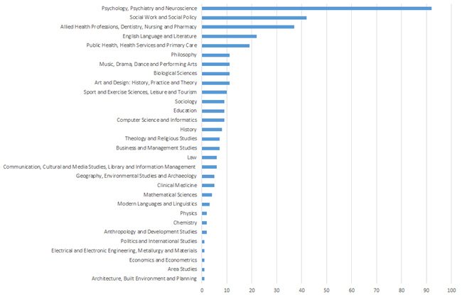 Distribution of case studies to Units of Assessment