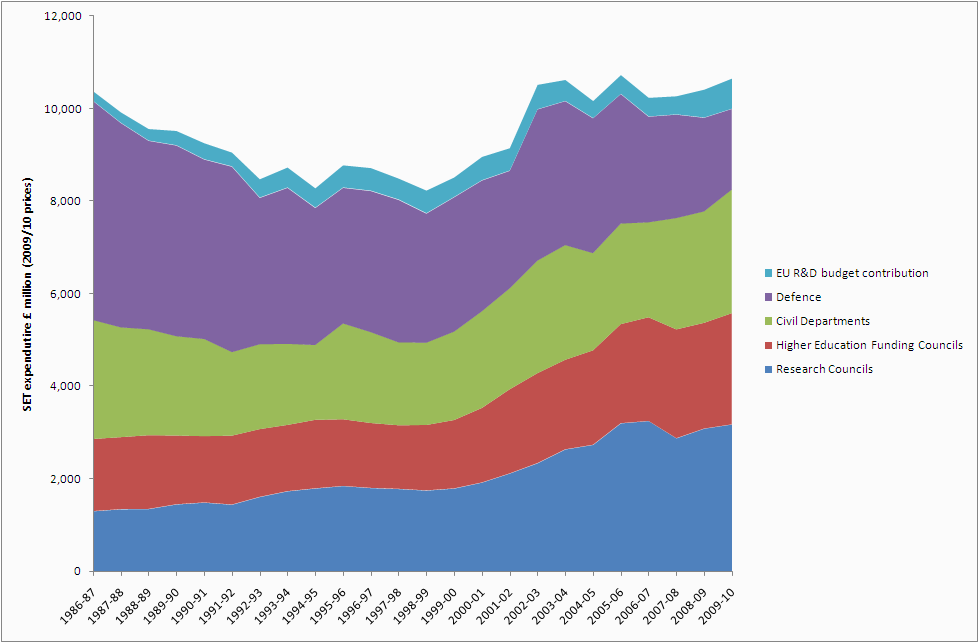 Graph of patterns of research investment